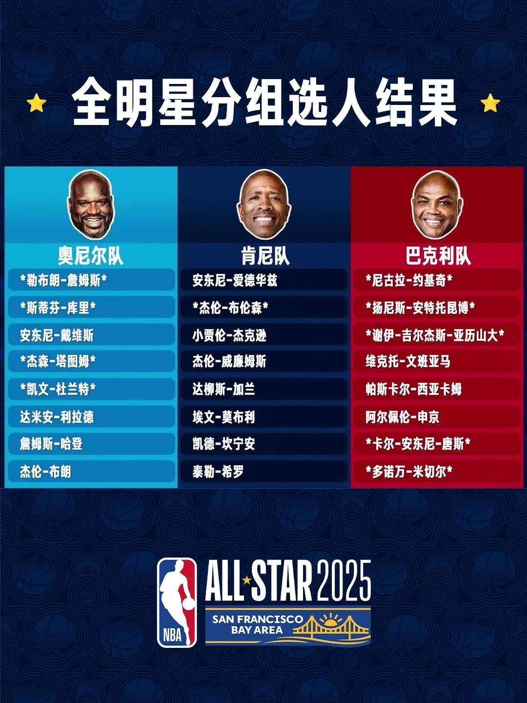 包含NBA明星赛全明星名单公布，球员实力受认可的词条